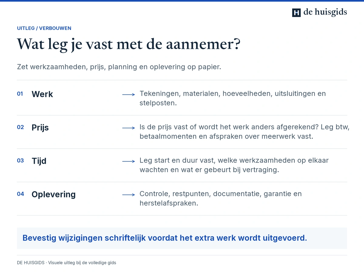 Afspraken met de aannemer over werkzaamheden, prijs, planning en oplevering.