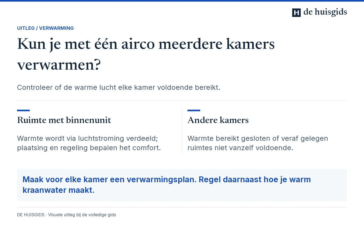 Een airco koelt de kamer met de binnenunit; andere kamers vragen een afzonderlijke beoordeling.