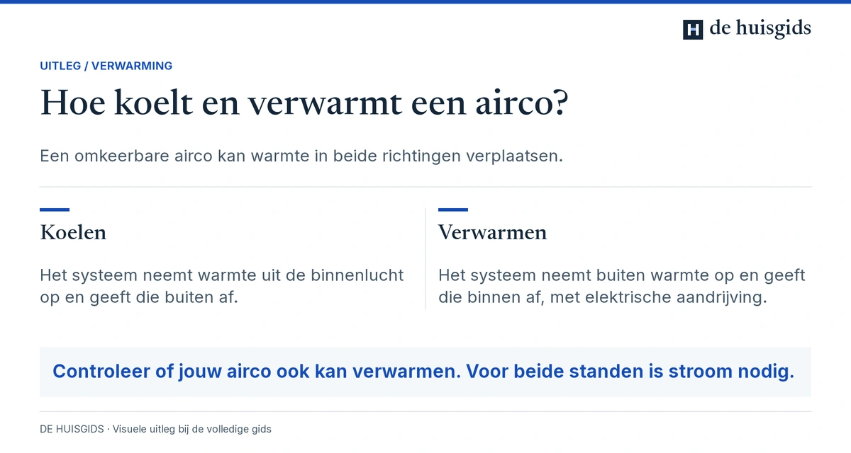 Bij koelen verplaatst een airco warmte naar buiten; bij verwarmen verplaatst hij warmte naar binnen.