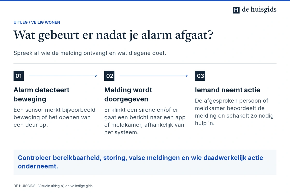 Een alarmsysteem detecteert een gebeurtenis, geeft een melding door en laat een afgesproken persoon of dienst reageren.