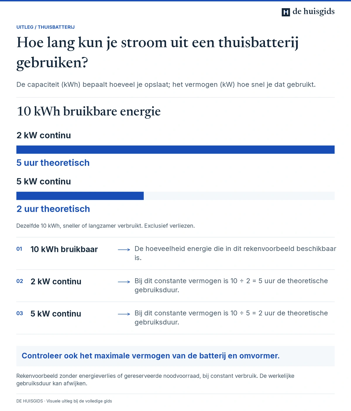 Dezelfde 10 kWh bruikbare energie levert theoretisch 5 uur bij 2 kW of 2 uur bij 5 kW, exclusief verliezen.
