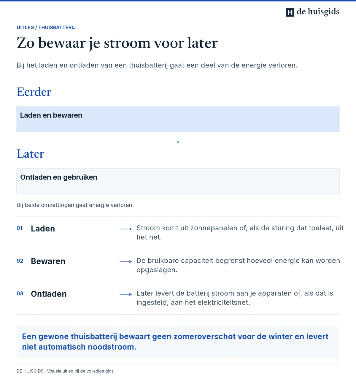 Een thuisbatterij laadt stroom op om die later te gebruiken; bij het laden en ontladen gaat energie verloren.