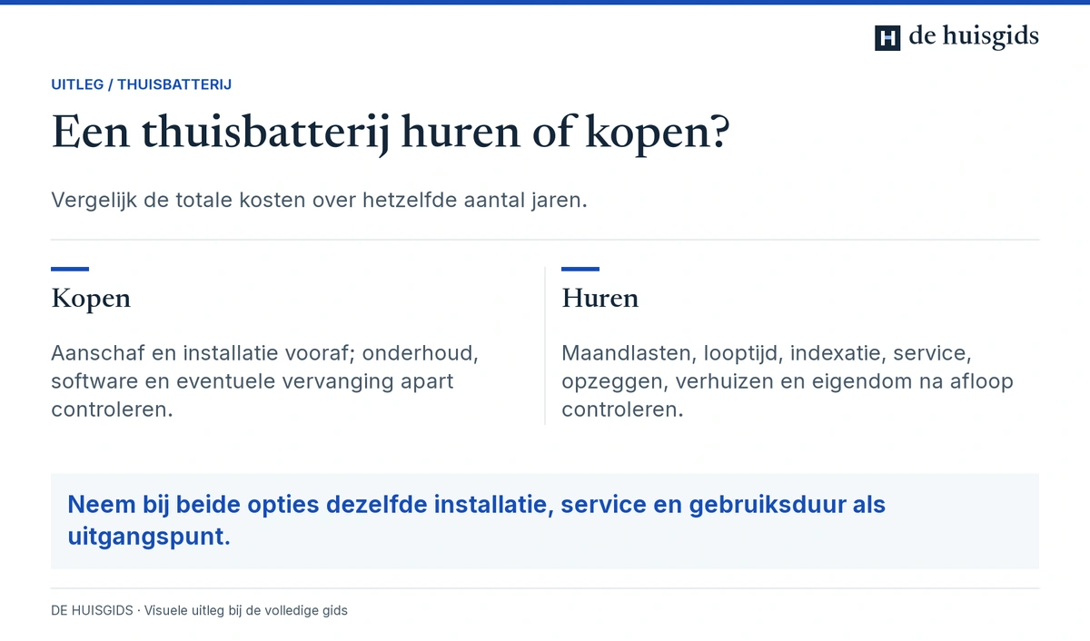 Kosten en afspraken van een thuisbatterij kopen of huren vergelijken over dezelfde gebruiksperiode.