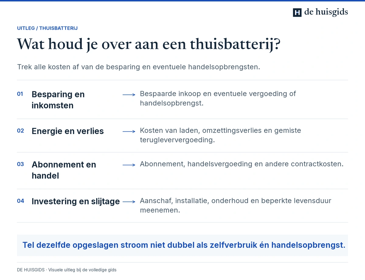 Voor netto batterijvoordeel gaan energieverlies, dienstverlening, investering en slijtage van de opbrengst af.