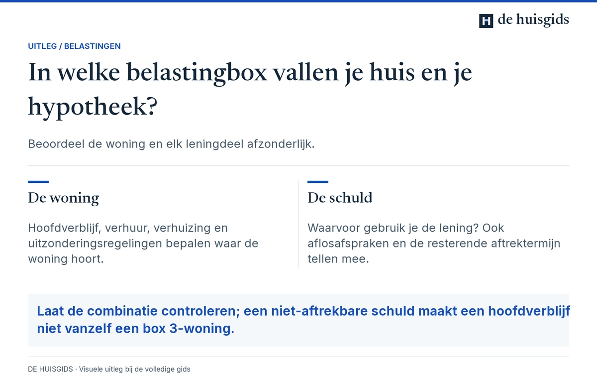 De fiscale behandeling van de woning en die van de bijbehorende schuld moeten afzonderlijk worden beoordeeld.