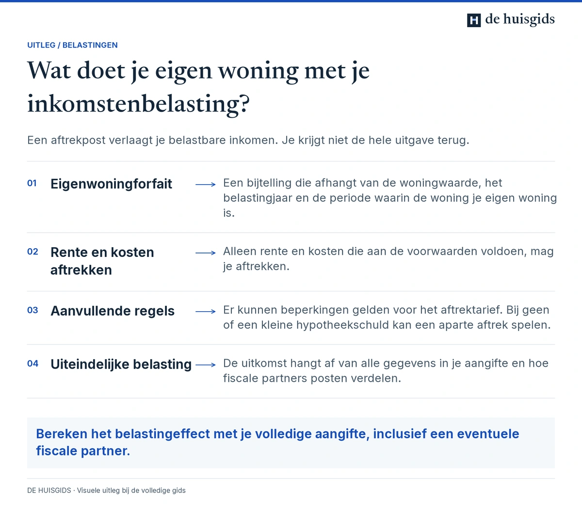 Eigenwoningforfait, aftrekposten en aanvullende regelingen bepalen samen de belastinguitkomst voor de eigen woning.
