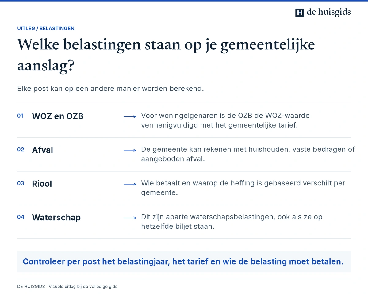 Verschil tussen WOZ, onroerendezaakbelasting, afvalstoffenheffing, rioolheffing en waterschapsbelasting.