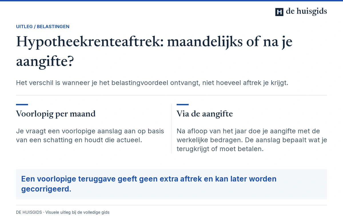 Verschil tussen een voorlopige belastingteruggave in maandelijkse termijnen en teruggave na de aangifte.