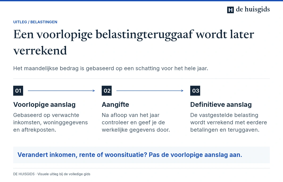 Een voorlopige aanslag wordt via de aangifte en definitieve aanslag met de uiteindelijke belasting verrekend.