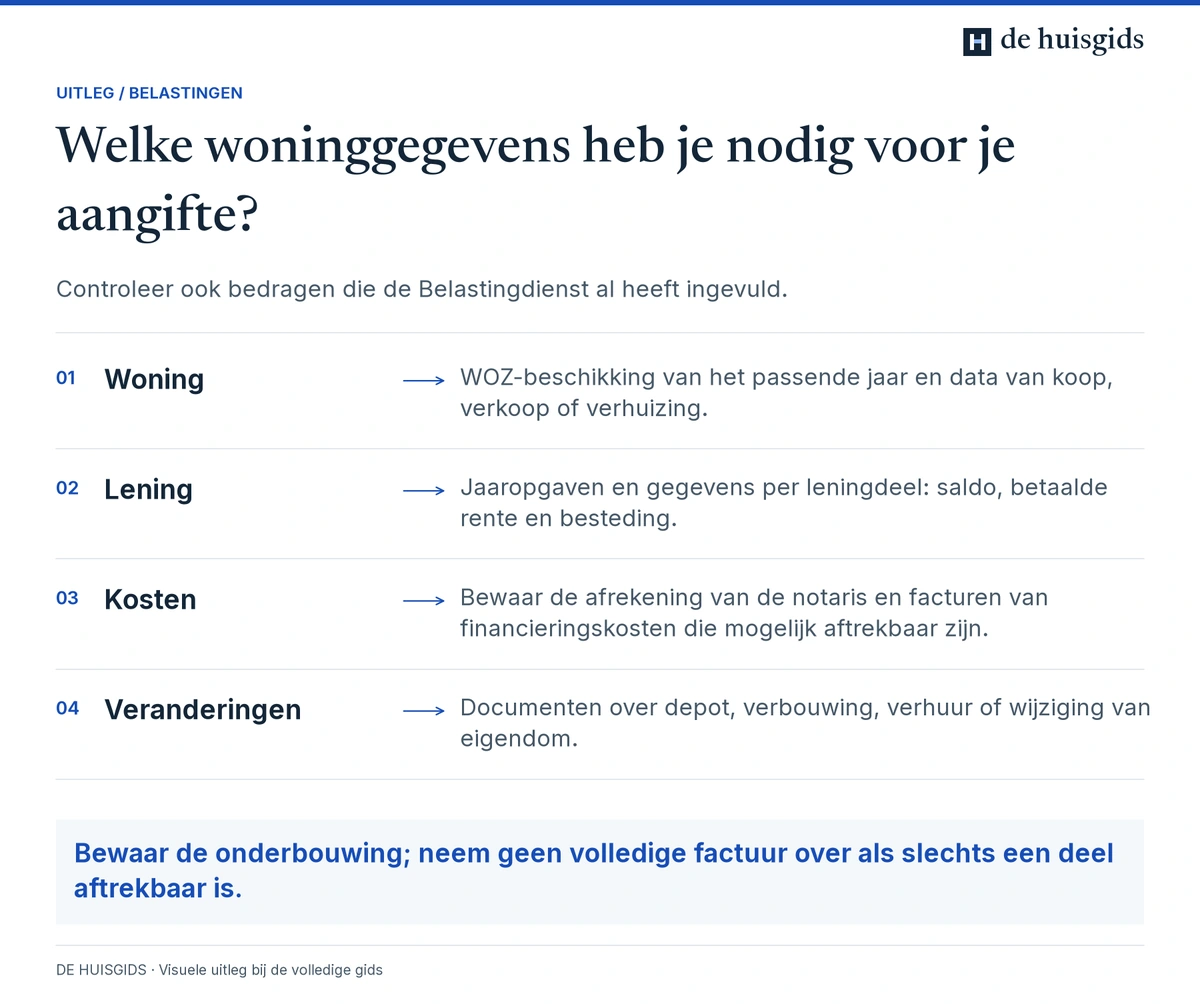 Gegevens over woning, lening, kosten en veranderingen voor de belastingaangifte.