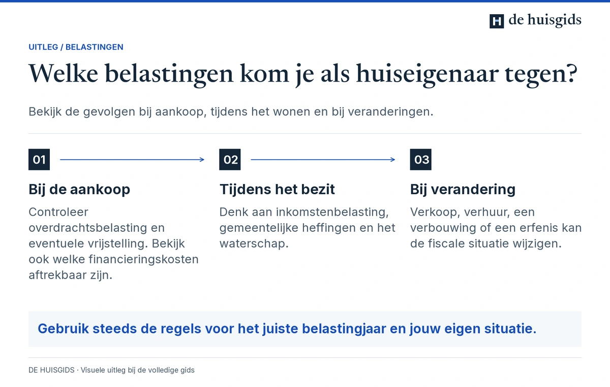 Woningbelastingen bij aankoop, tijdens het bezit en bij veranderingen zoals verkoop of verhuur.