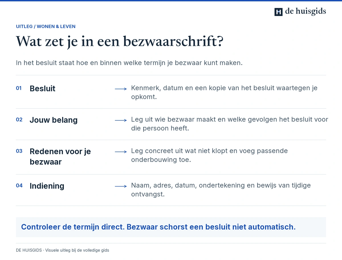 Een bezwaarschrift beschrijft het besluit, jouw belang, redenen voor bezwaar en gegevens voor tijdige indiening.