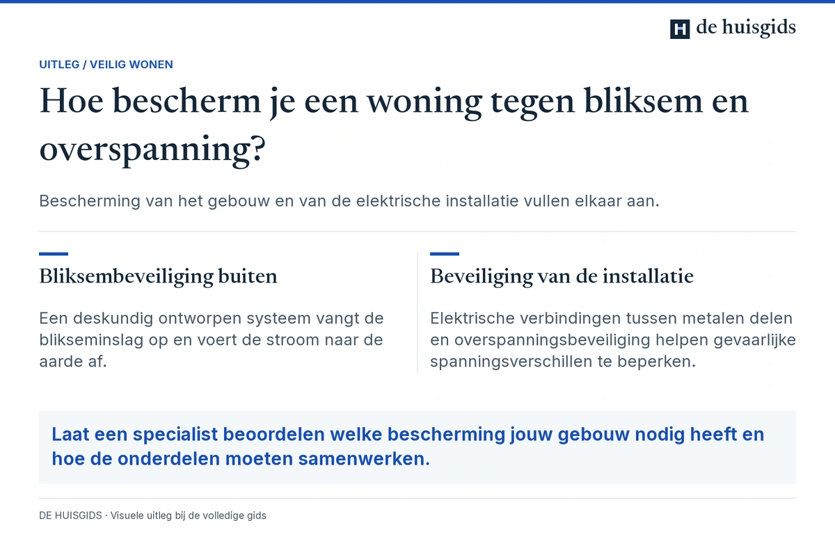 Bliksembeveiliging buiten en bescherming tegen gevaarlijke spanningsverschillen binnen vullen elkaar aan.