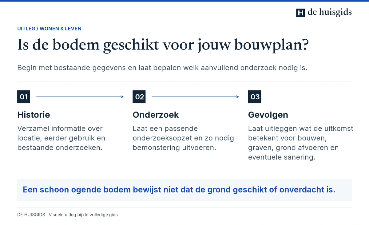 Bestaande bodemgegevens verzamelen, passend onderzoek laten uitvoeren en de gevolgen voor het bouwplan beoordelen.