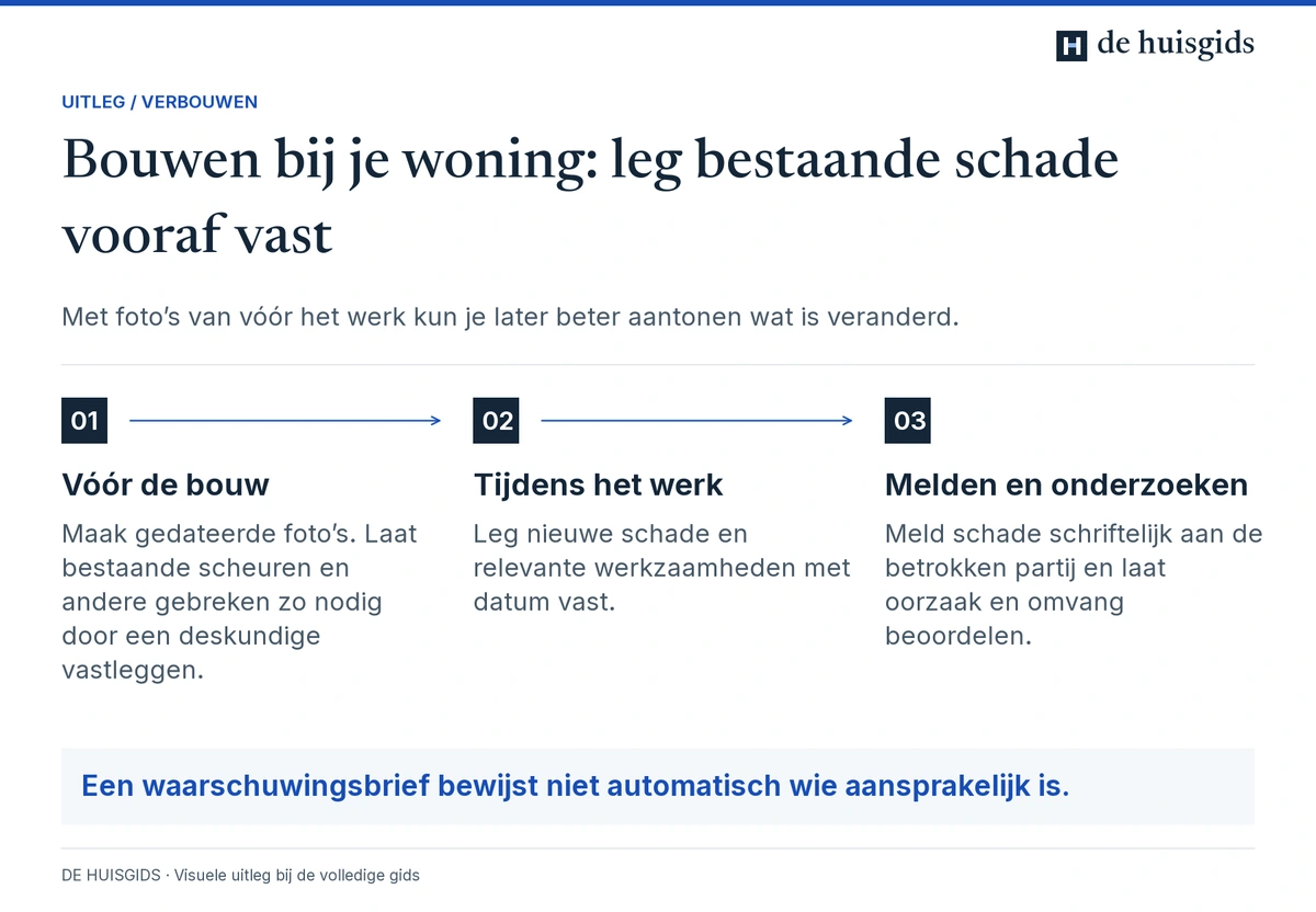 Bestaande schade vóór de bouw vastleggen, veranderingen volgen en nieuwe schade tijdig melden.