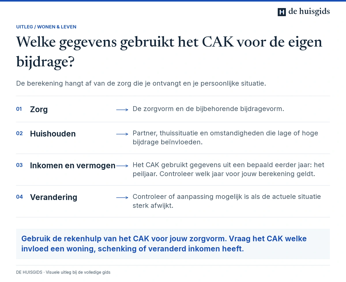Gegevens voor de CAK-bijdrage: zorgvorm, huishouden, inkomen en vermogen uit het peiljaar en latere veranderingen.