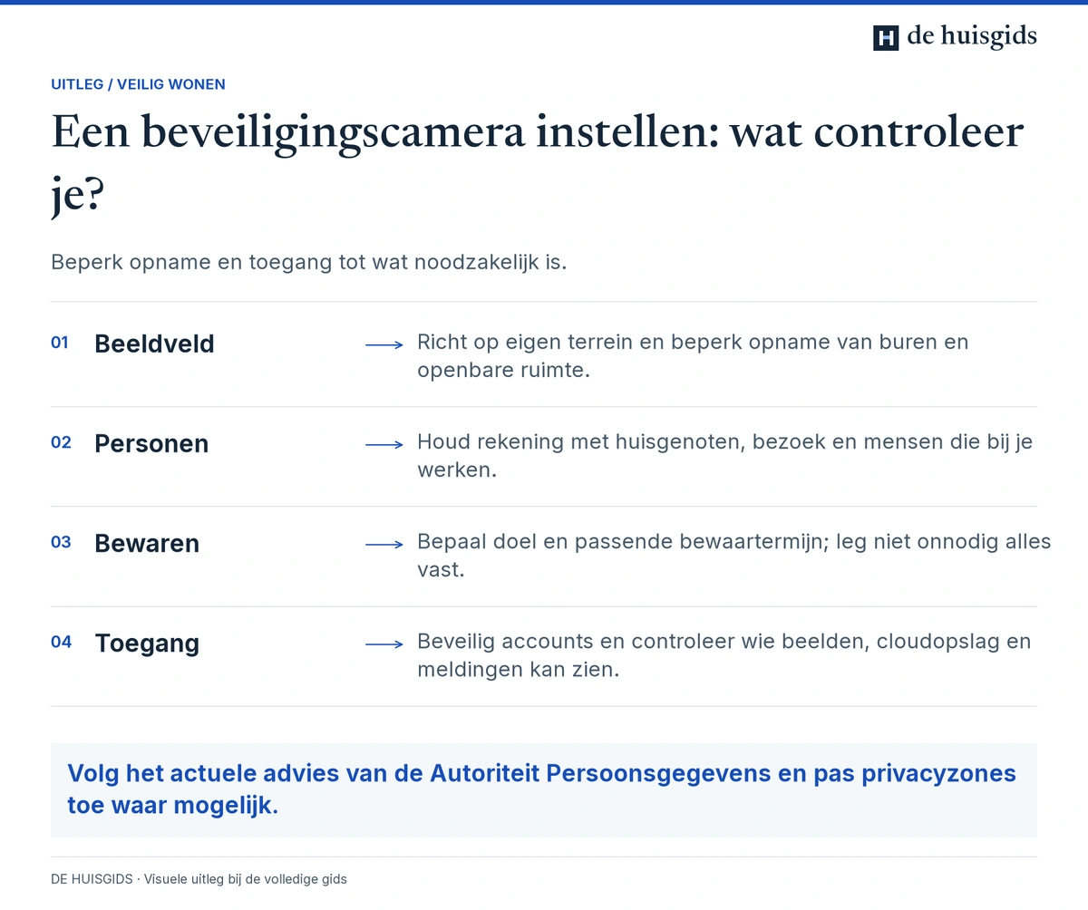 Een beveiligingscamera instellen met aandacht voor beeldveld, mensen in beeld, bewaartermijn en beveiligde toegang.
