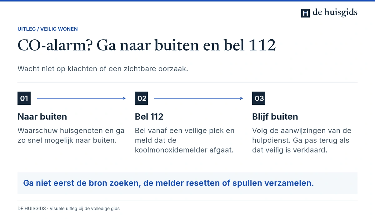 Bij een koolmonoxidealarm: waarschuw huisgenoten, ga naar buiten, bel 112 en blijf buiten tot het veilig is.