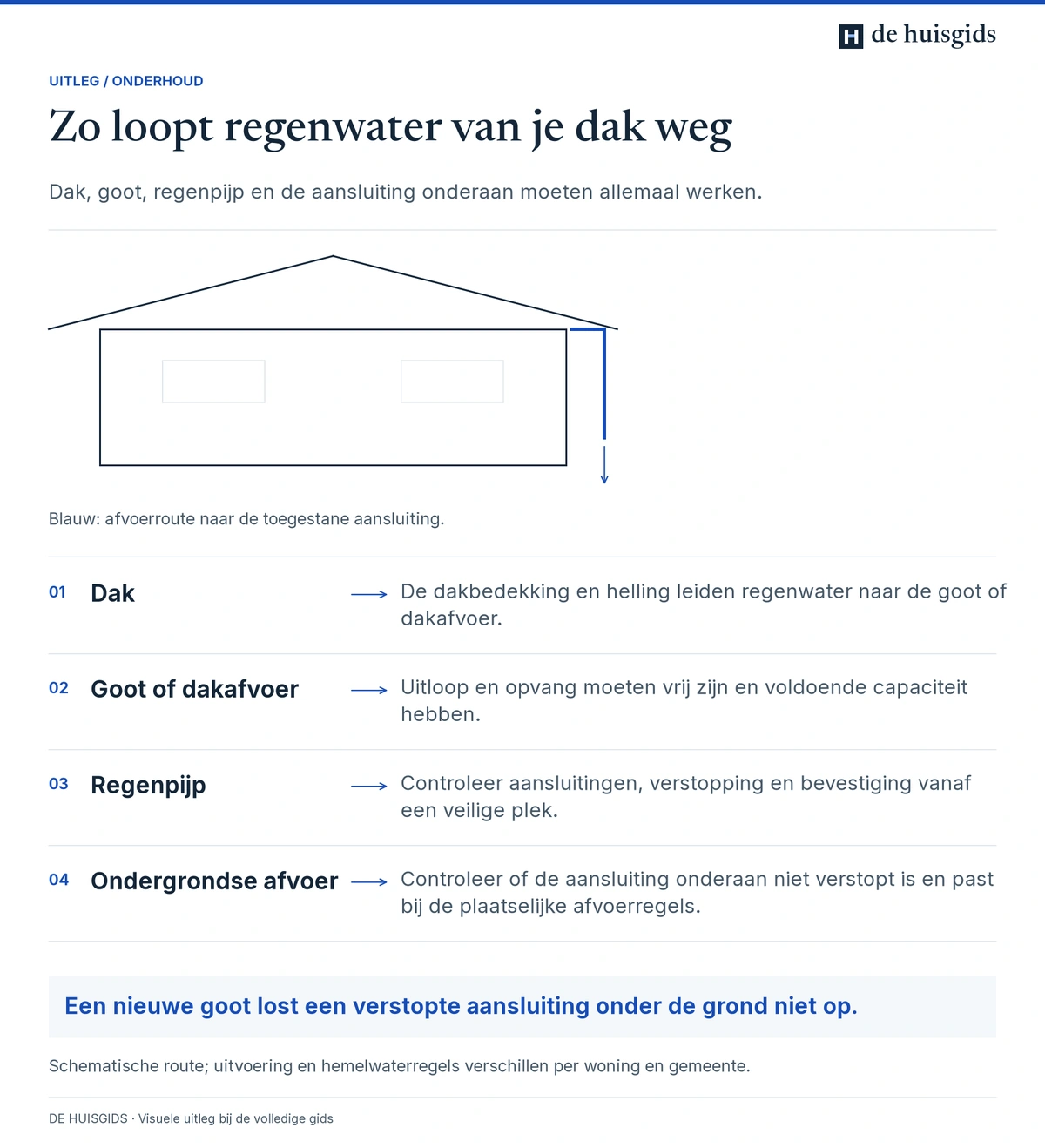 Regenwater stroomt via dak, goot of dakafvoer en regenpijp naar de ondergrondse afvoer.