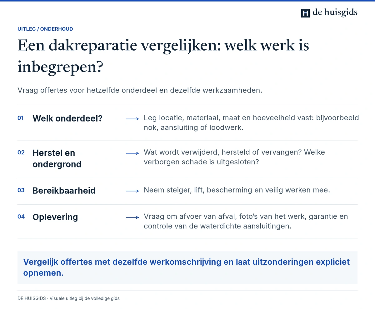 Een offerte voor herstel aan het dak vergelijken op onderdeel, ondergrond, bereikbaarheid en oplevering.