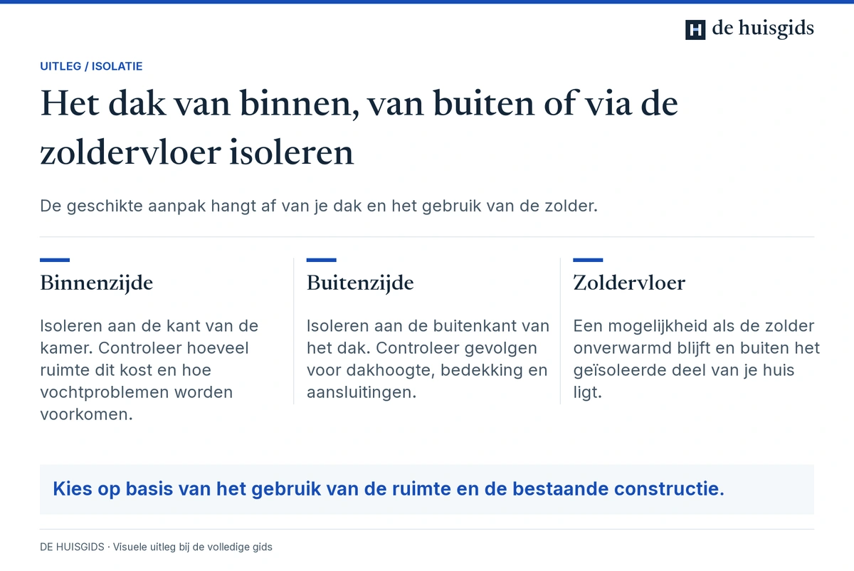 Verschil tussen dakisolatie aan de binnenkant, aan de buitenkant en isolatie van de zoldervloer.