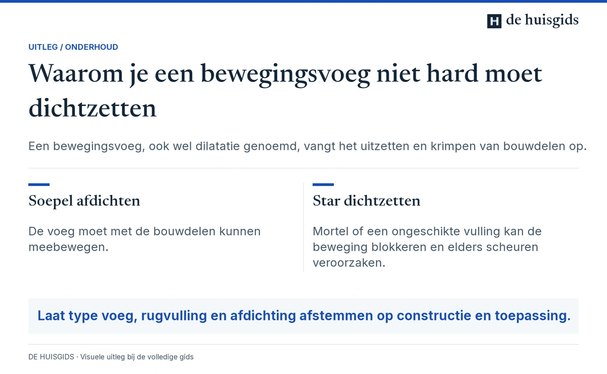 Een elastische bewegingsvoeg laat bouwdelen bewegen; star dichtzetten kan nieuwe schade veroorzaken.