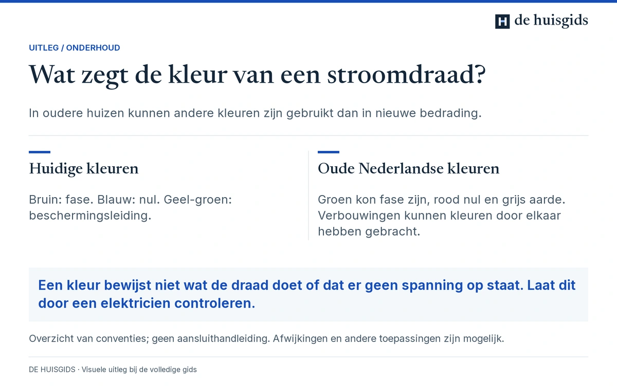 Vergelijking van huidige en oude Nederlandse draadkleuren; kleur bewijst niet dat een draad veilig is.