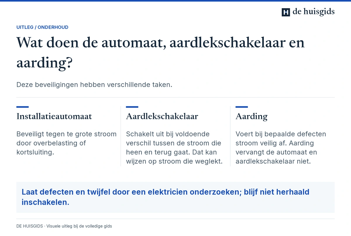Verschillende functies van een installatieautomaat, aardlekschakelaar en aarding.