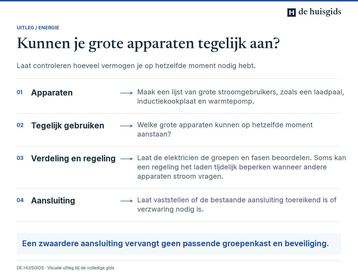 Het benodigde aansluitvermogen hangt ook af van welke apparaten tegelijk stroom gebruiken.