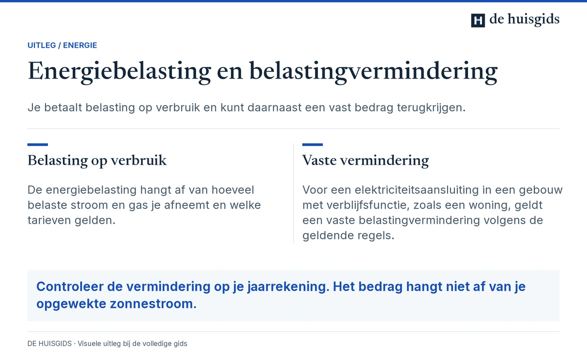 Energiebelasting hangt samen met verbruik; de belastingvermindering is een afzonderlijke vaste aftrek als de aansluiting ervoor in aanmerking komt.