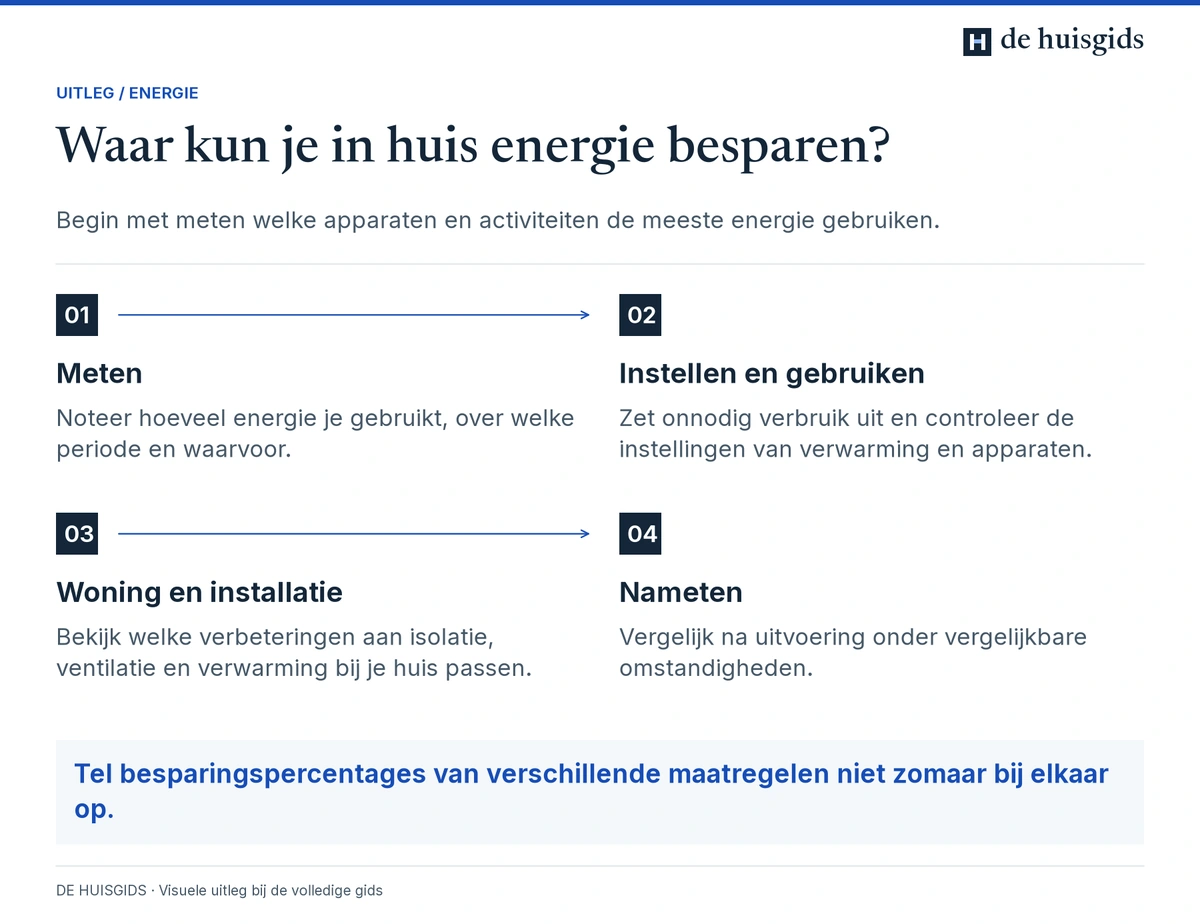 Energie besparen door verbruik te meten, instellingen aan te passen en het resultaat opnieuw te meten.