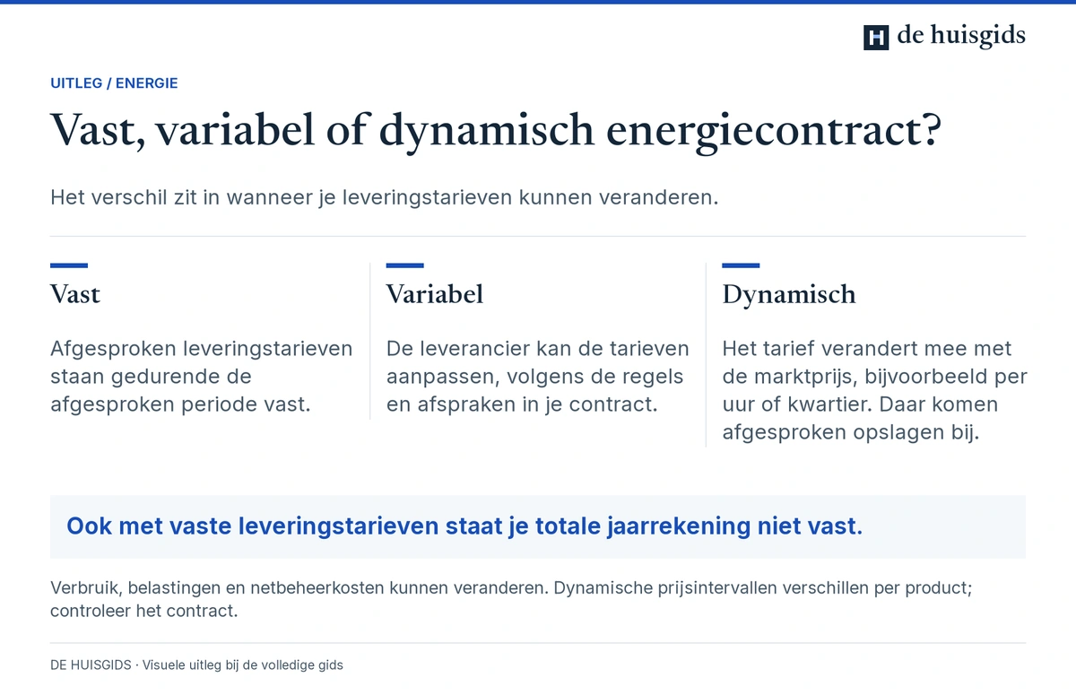 Wat kan veranderen in de tarieven van een vast, variabel en dynamisch energiecontract.