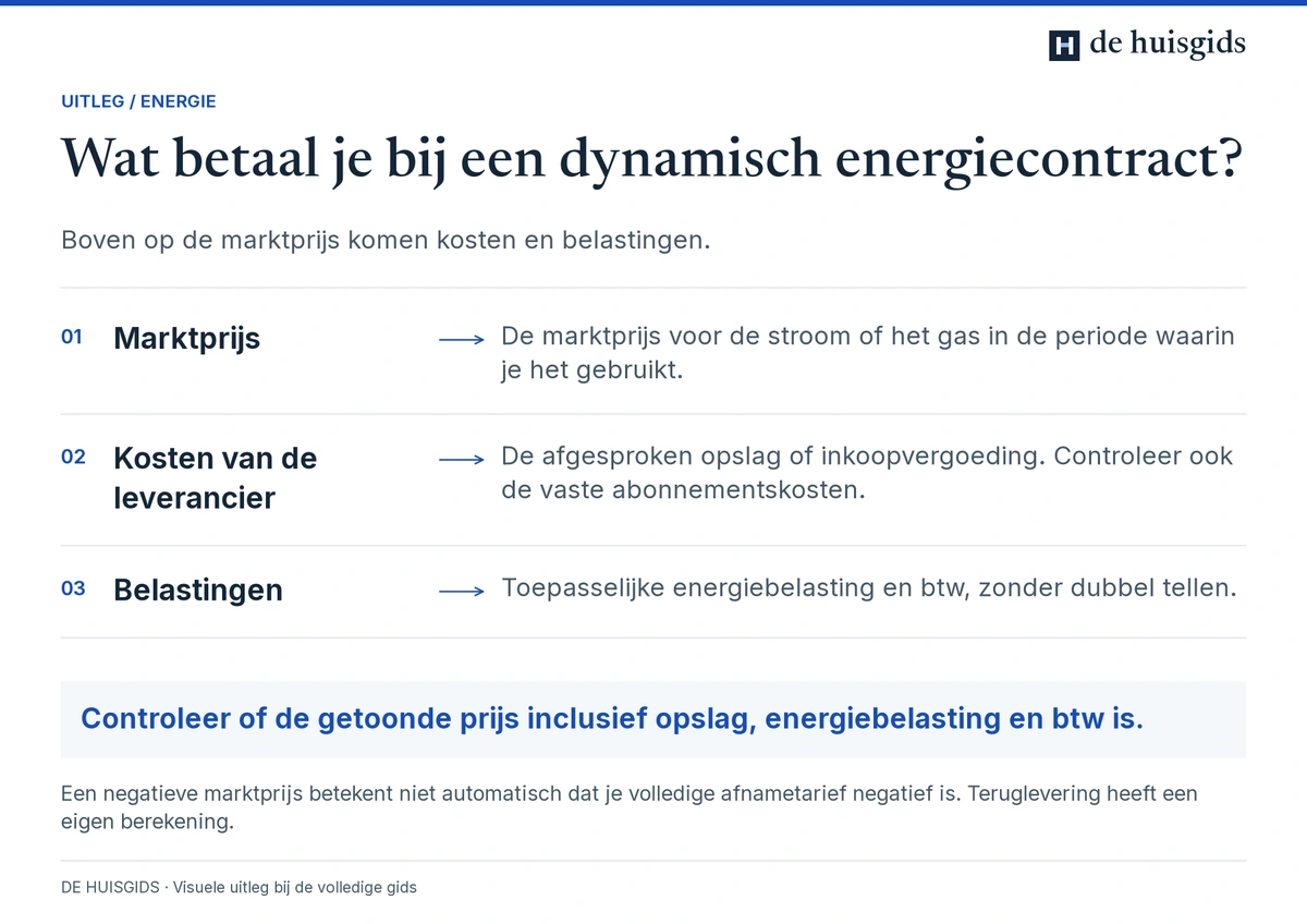 Een dynamisch energietarief bestaat uit marktprijs, kosten van de energieleverancier en belastingen.