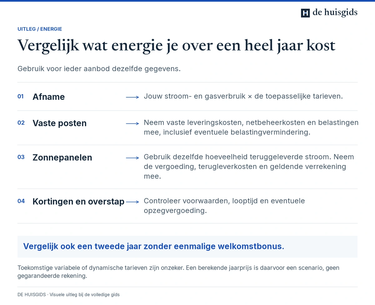 Een energiejaarprijs vergelijken met afname, vaste kosten, teruglevering, kortingen en overstapkosten.