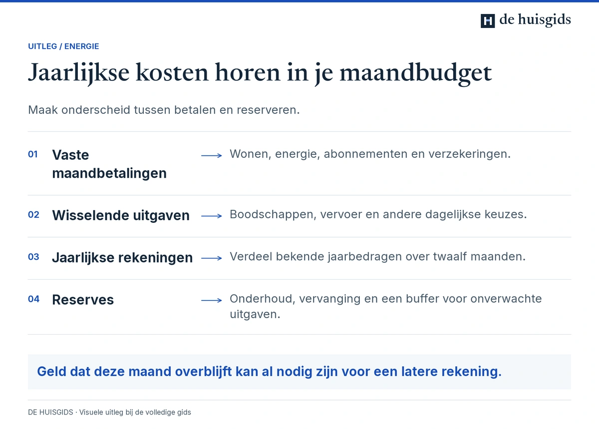 Maandbudget met vaste betalingen, wisselende uitgaven en geld voor jaarrekeningen en onderhoud.