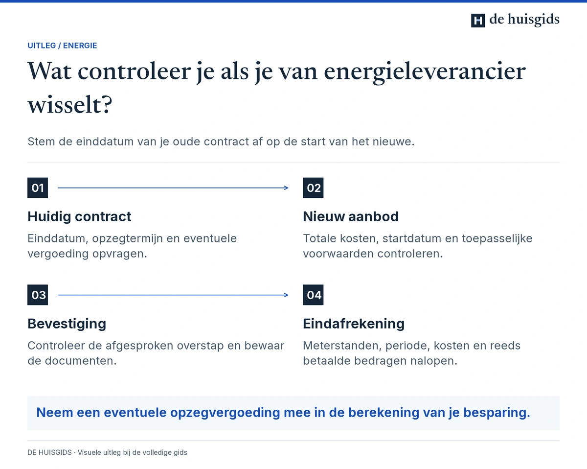 Controle van het oude contract, nieuwe aanbod, de bevestiging en eindafrekening bij overstappen.