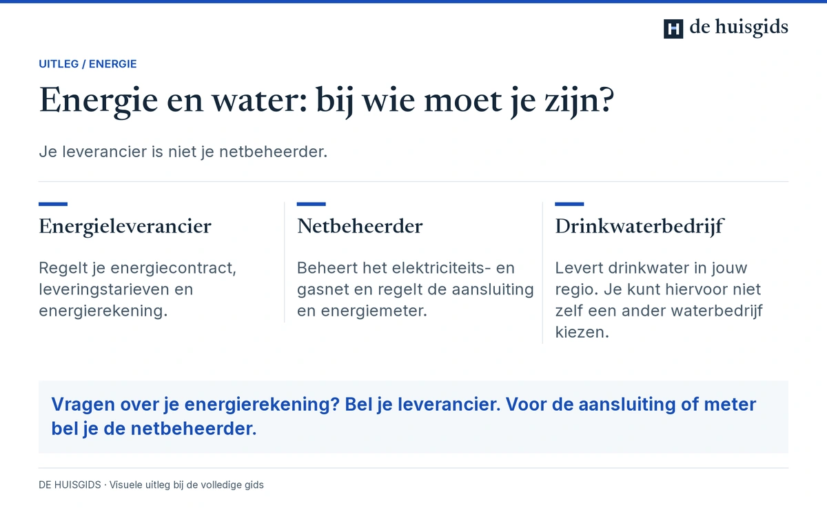 Taakverdeling tussen energieleverancier, netbeheerder en drinkwaterbedrijf.