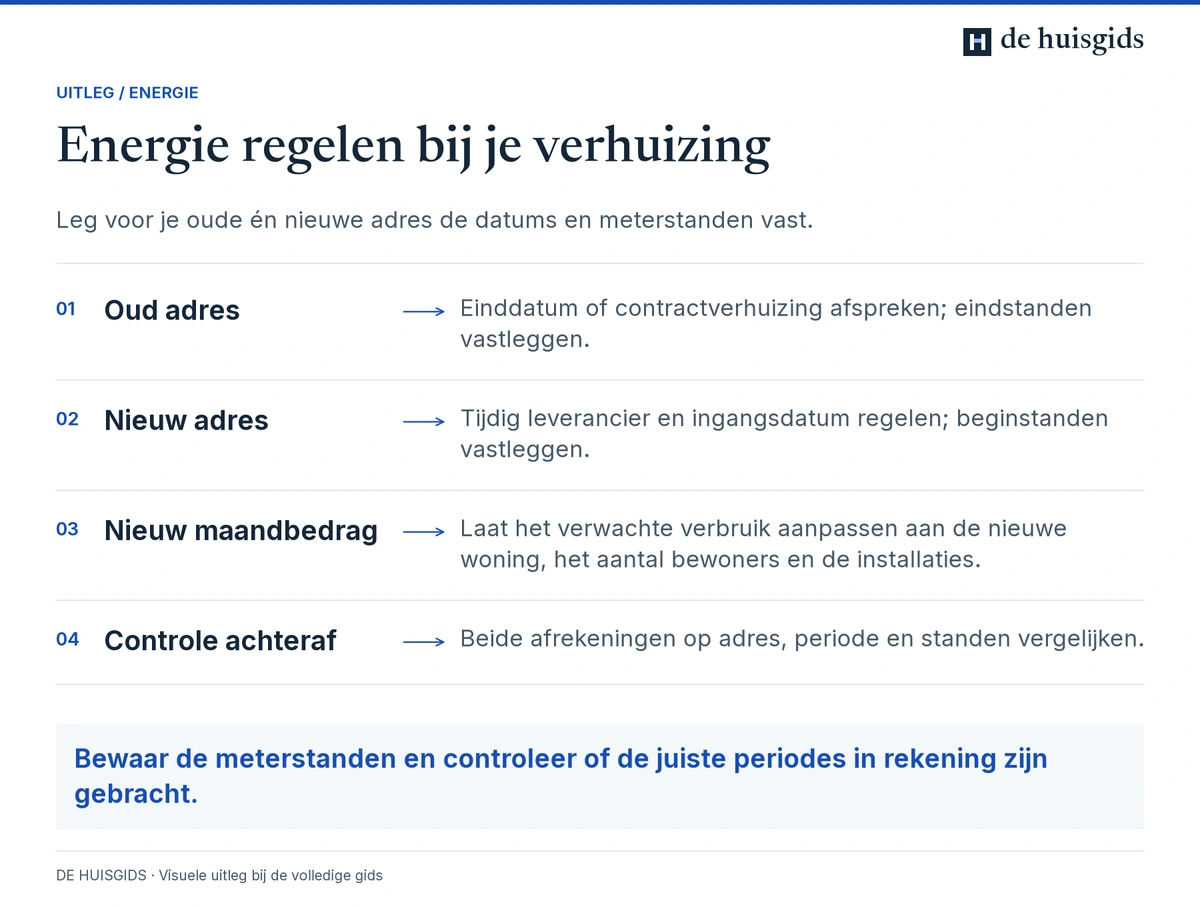 Energiezaken voor het oude en nieuwe adres: contracten, meterstanden, verbruik en afrekening.