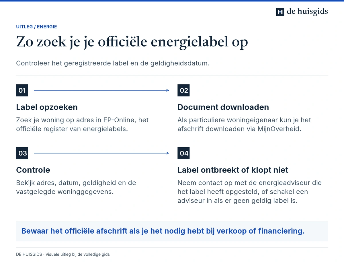 Het officiële energielabel opzoeken in EP-Online en een afschrift vinden via MijnOverheid.