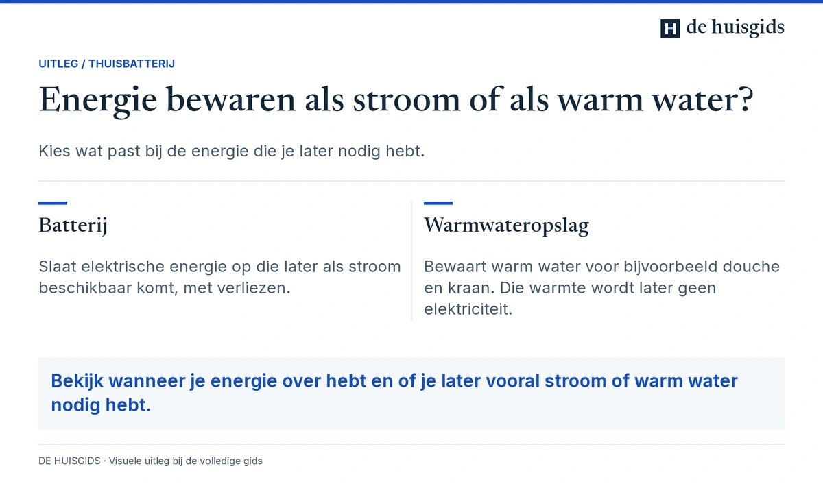 Een batterij slaat elektrische energie op; een warmwatervat bewaart energie als warmte.