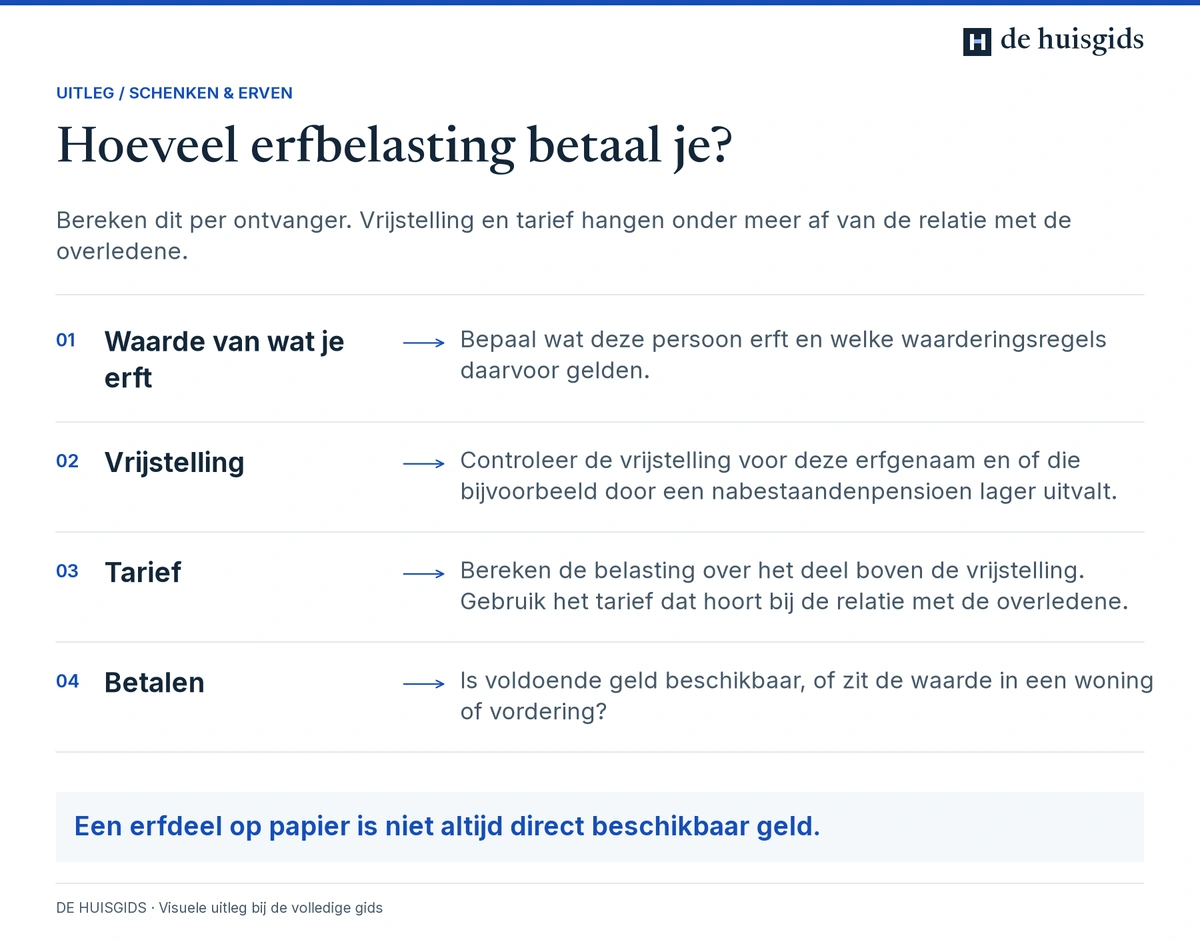 Erfbelasting per erfgenaam berekenen met de waarde van het erfdeel, vrijstelling en toepasselijke tarieven.