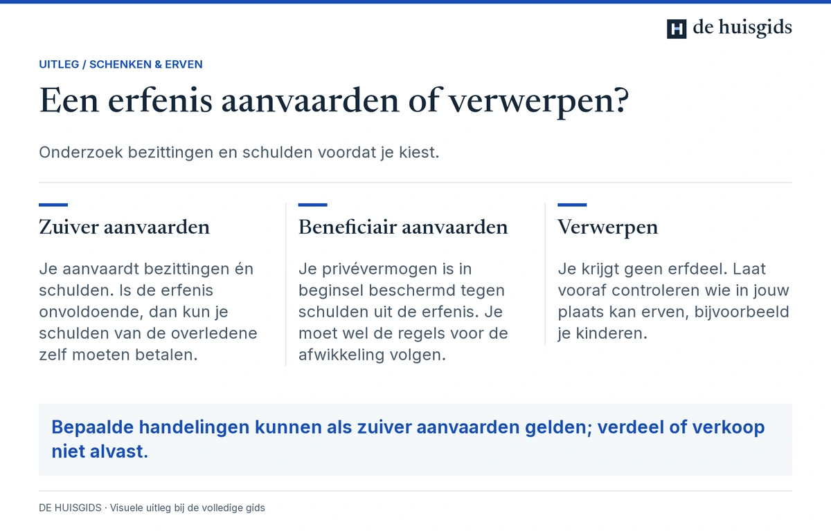 Gevolgen van zuiver aanvaarden, beneficiair aanvaarden of verwerpen van een erfenis.
