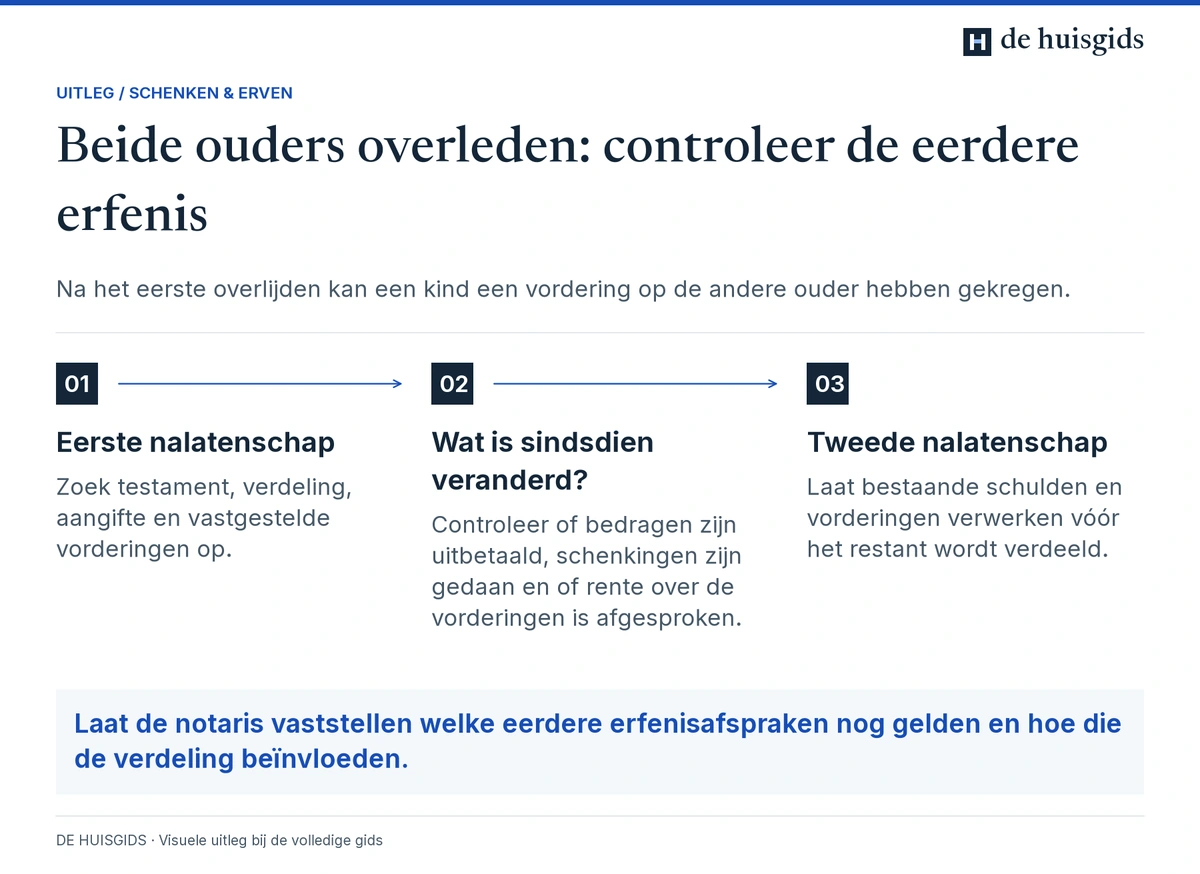 Eerdere erfenisafspraken en eventuele vorderingen van kinderen controleren bij het overlijden van de tweede ouder.