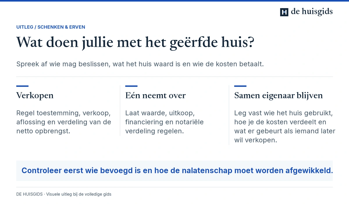 Een geërfd huis verkopen, door één erfgenaam laten overnemen of samen in eigendom houden.