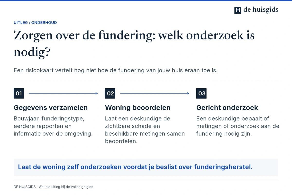 Van bestaande funderingsgegevens en signalen in de woning naar gericht funderingsonderzoek.