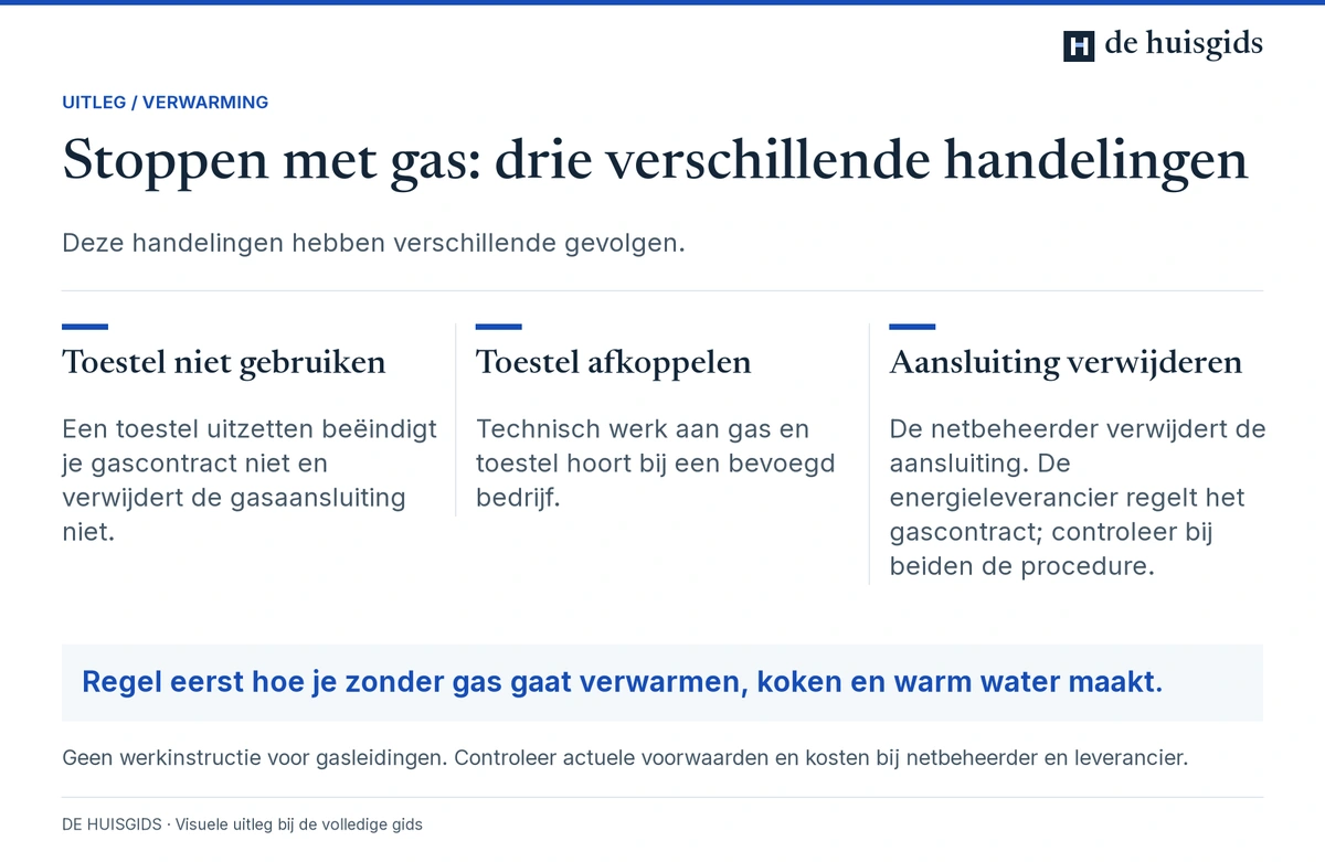 Verschil tussen een gastoestel uitzetten, laten afkoppelen en de gasaansluiting laten verwijderen.
