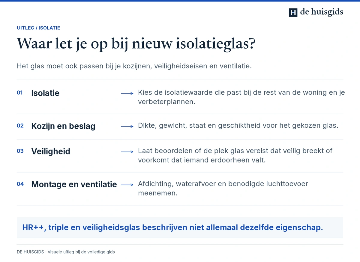 Glaskeuze vraagt controle van isolatiewaarde, kozijn, beslag, veiligheid, montage en ventilatie.