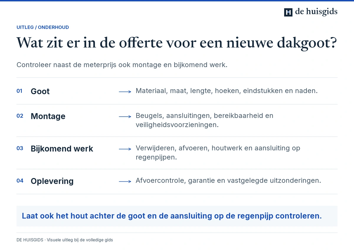Een dakgootofferte specificeren op goot, montage, bijkomende werkzaamheden en oplevering.