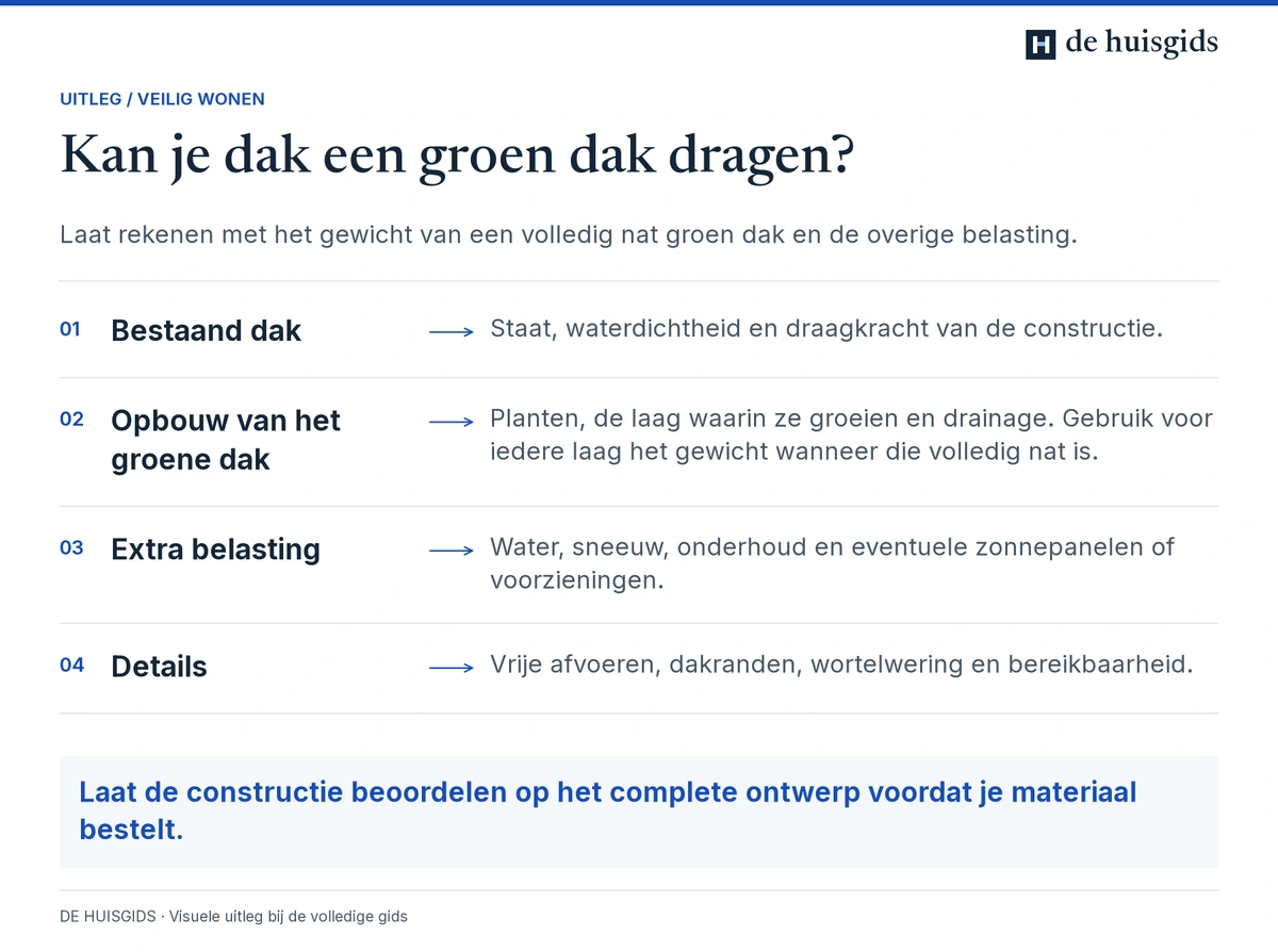 Een groen dak beoordelen op bestaande constructie, volledig natte daklagen, extra belasting en waterafvoer.