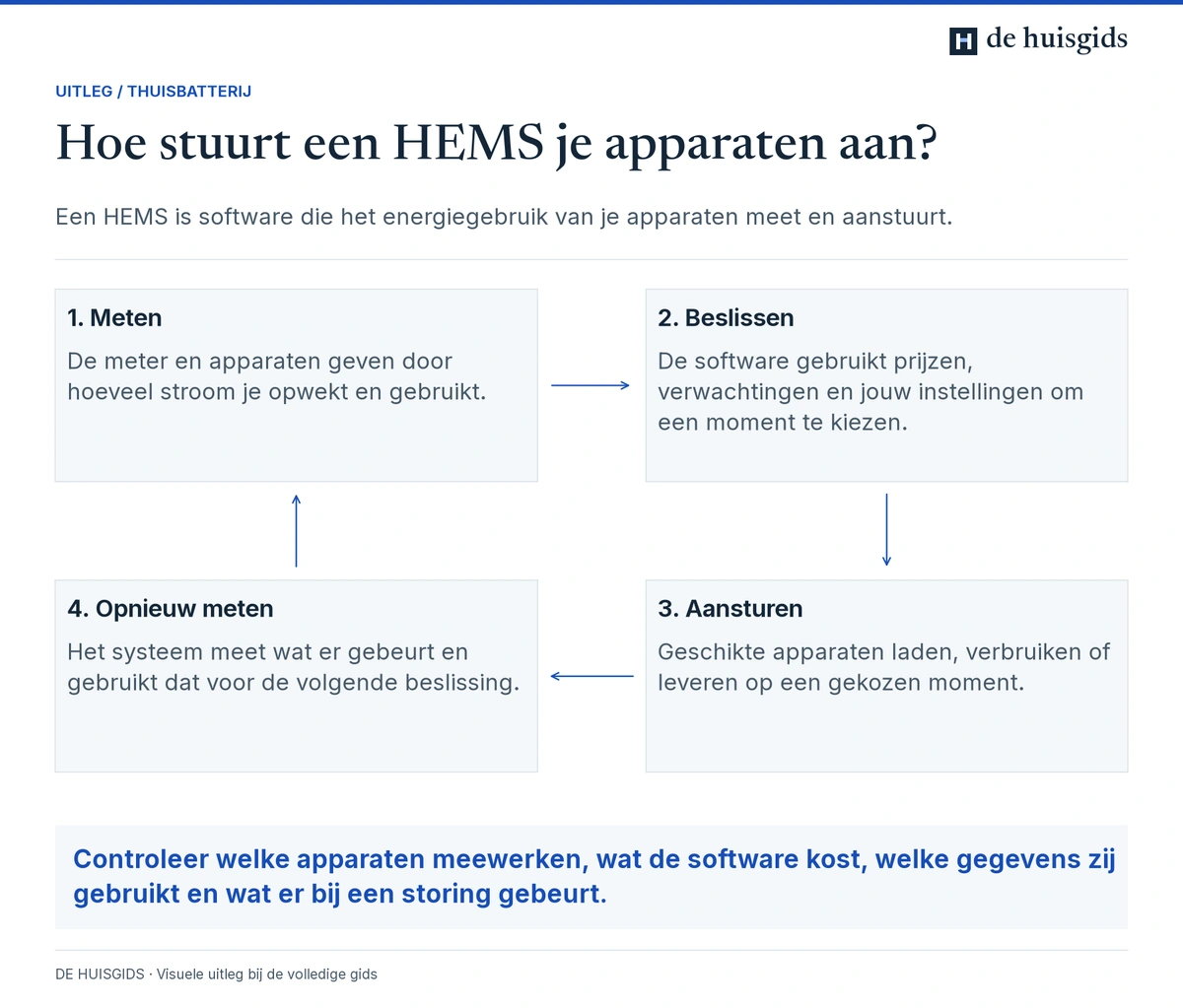 Een energiemanagementsysteem meet, kiest een instelling, stuurt apparaten aan en controleert het resultaat.
